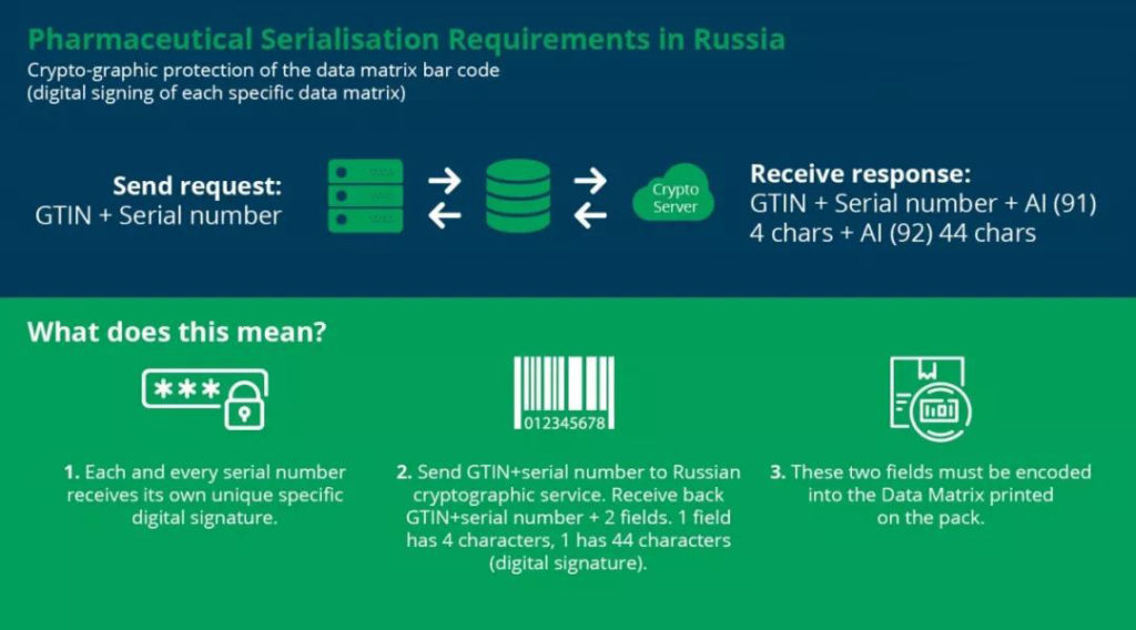 俄罗斯药品加密追踪追溯码规则1月1日生效，合规分享实时送上